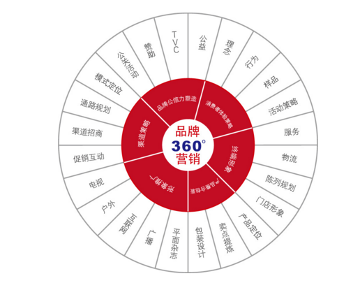 抖音运营-----品牌营销一定要整合所有的营销渠道